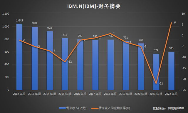 IBM失去的十年：错失云计算机遇，豪赌AI失败