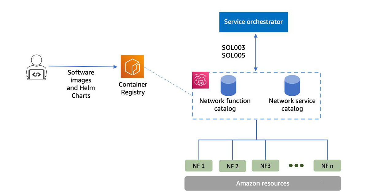 亚马逊云科技推出新服务Amazon Telco Network Builder可自动部署和管理电信网络