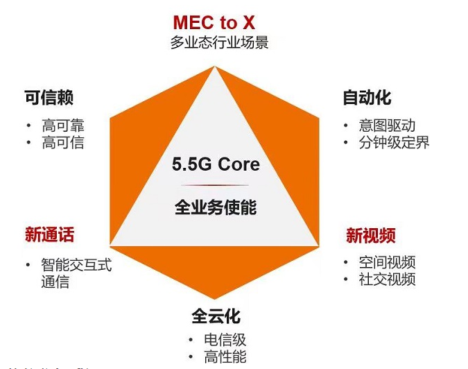 华为马亮 | 5.5G Core：最大化联接价值，实现全业务使能