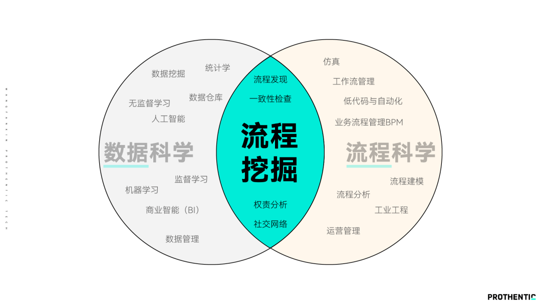 流程挖掘，用“全知视角”助企业数字化转型