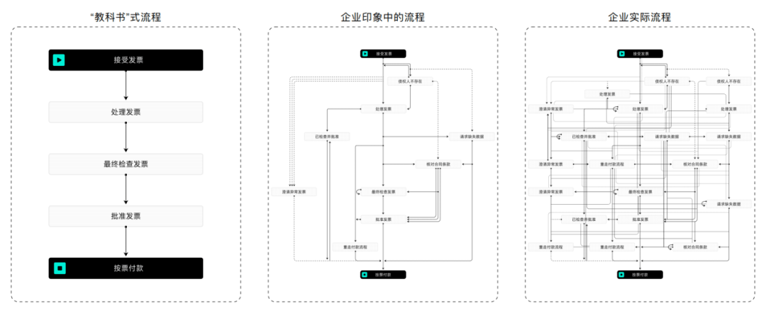 流程挖掘，用“全知视角”助企业数字化转型