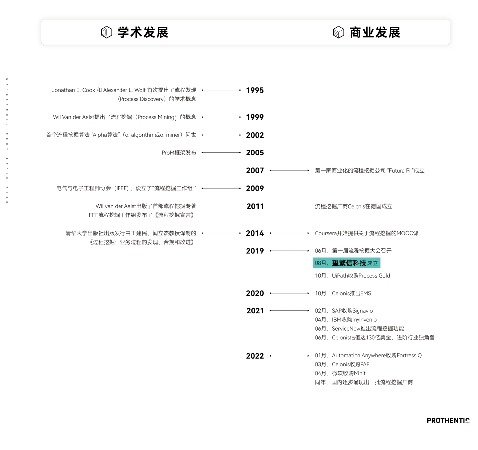 流程挖掘，用“全知视角”助企业数字化转型