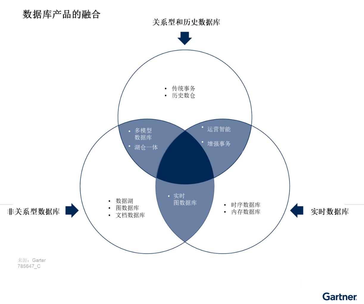 充分利用中国数据库管理系统的发展，满足企业机构不断演进的需求