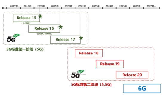 5G演进开启第二赛段，将带来哪些改变？