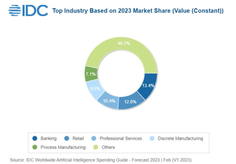 IDC：2023年全球人工智能支出将达1540亿美元，同比增长26.9%