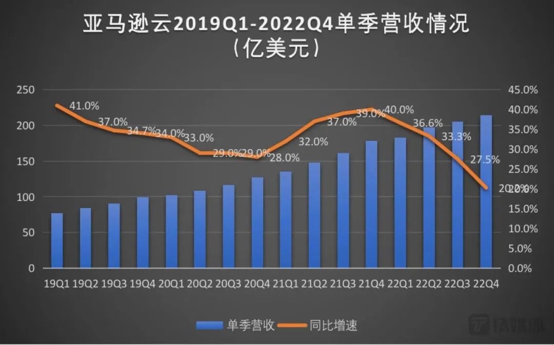 从狂飙到集体失速，云计算换挡寻出路