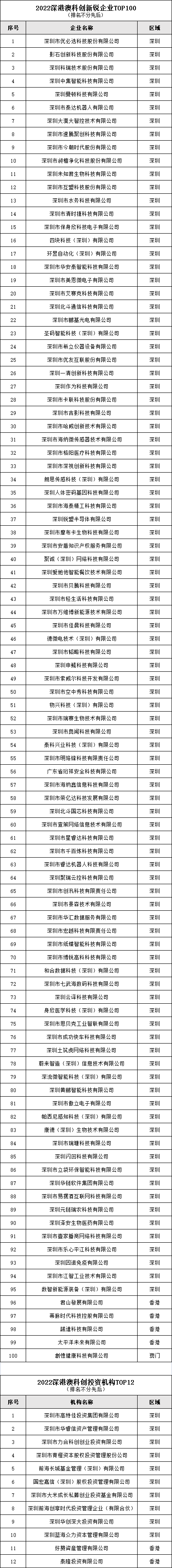 2022深港澳科创百强发布 助力湾区科技高质量发展