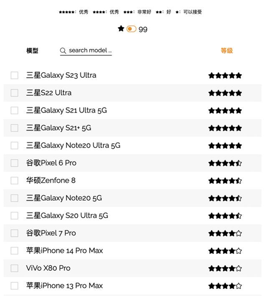 VCX公布智能手机影像排行榜 三星Galaxy S23 Ultra夺冠