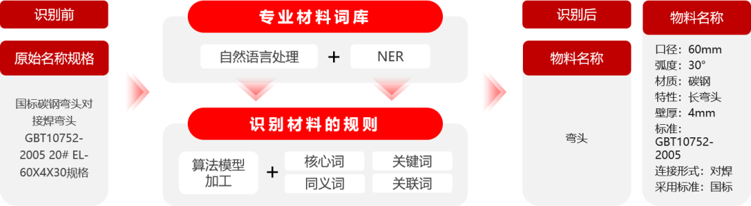 北京筑龙智能物料：企业采购供应链数字化转型新思路