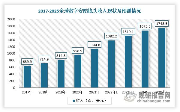 中国数字安防市场运营现状调研与发展战略分析报告