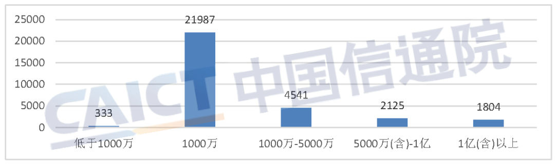 信通院发布《国内增值电信业务许可情况报告（2023.2）》