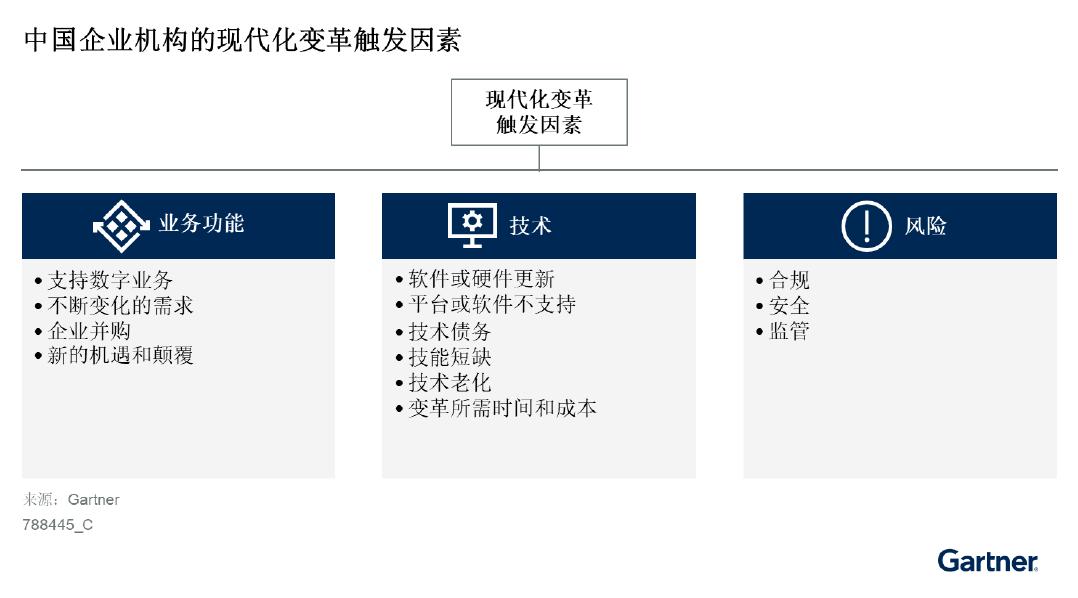 中国企业成功部署应用现代化之前的三个准备工作