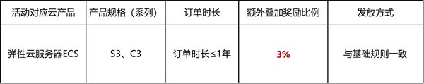 三重奖励机制、万元返利好礼！加入华为云开年采购季云推官 共助中小企业跑赢新开局