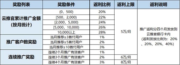 三重奖励机制、万元返利好礼！加入华为云开年采购季云推官 共助中小企业跑赢新开局