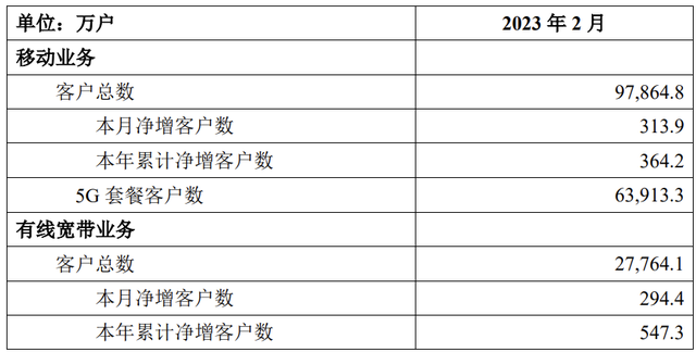 中国移动：2月5G套餐客户数约6.39亿户