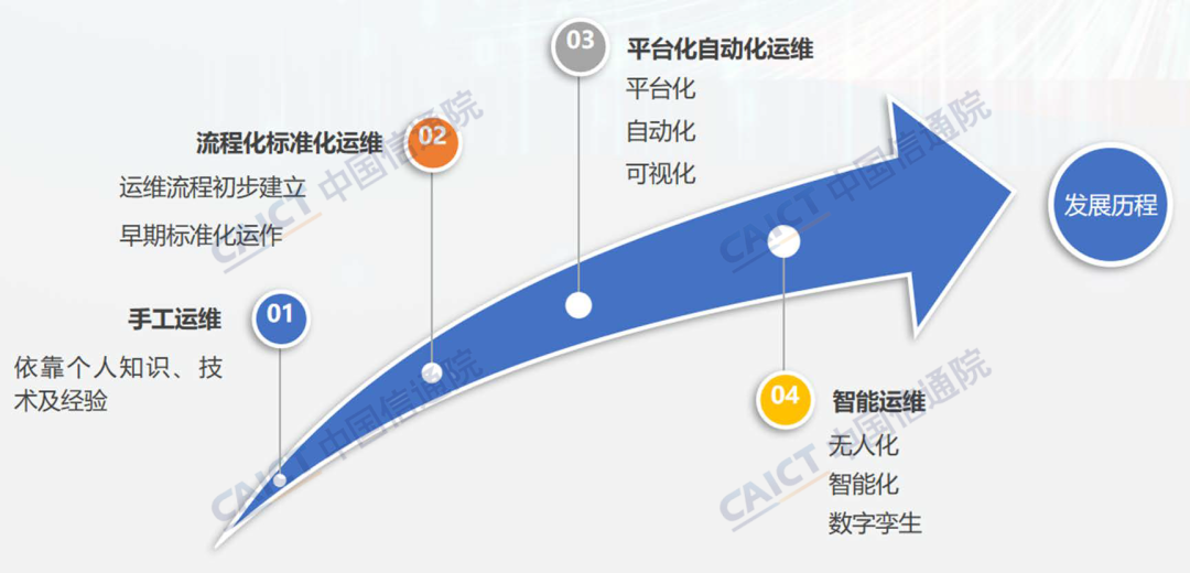 中国信通院联合发布《数据中心智能化运维发展研究报告（2023年）》