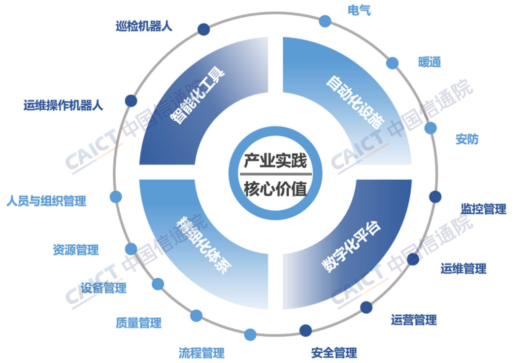 中国信通院联合发布《数据中心智能化运维发展研究报告（2023年）》