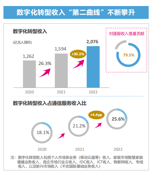 云计算下半场百舸争流，突围靠什么？