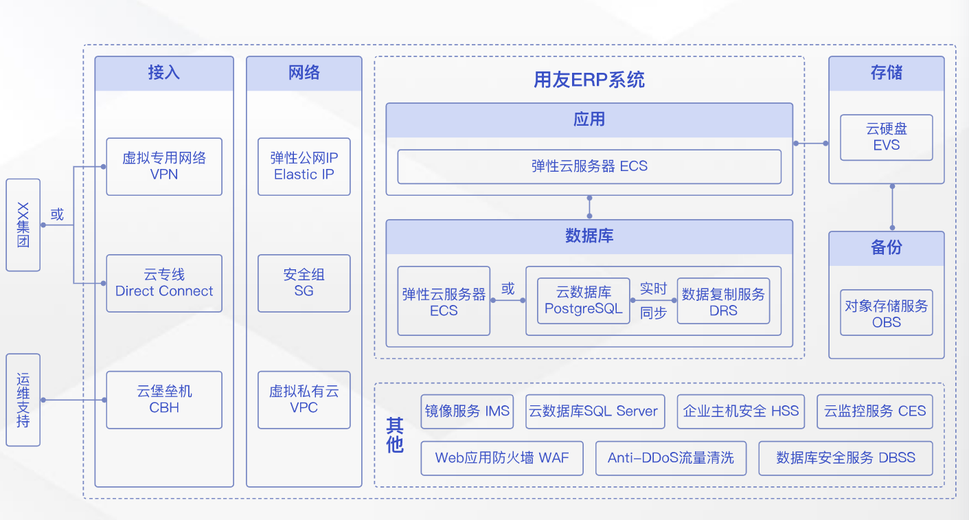  实测华为云ERP上云解决方案，开年采购福利继续