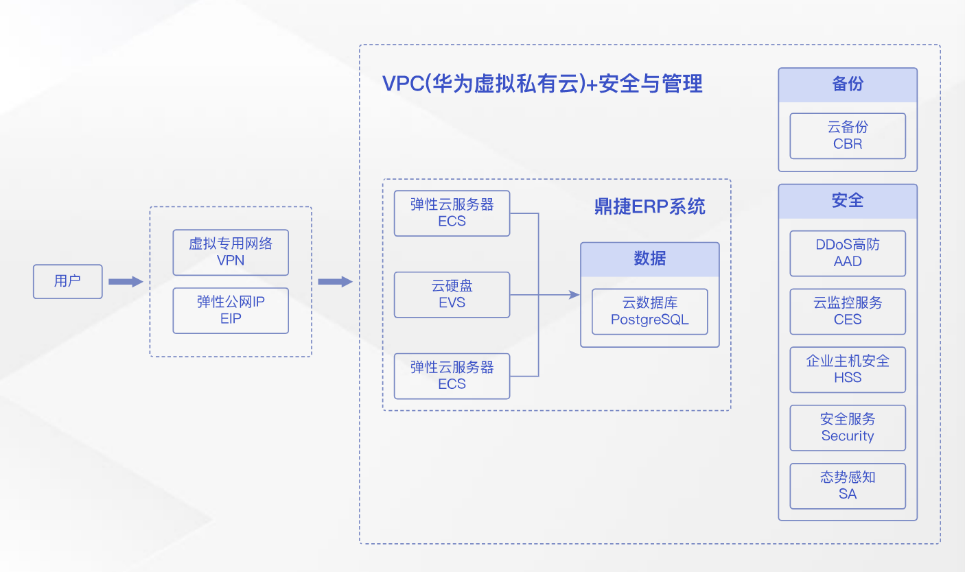  实测华为云ERP上云解决方案，开年采购福利继续