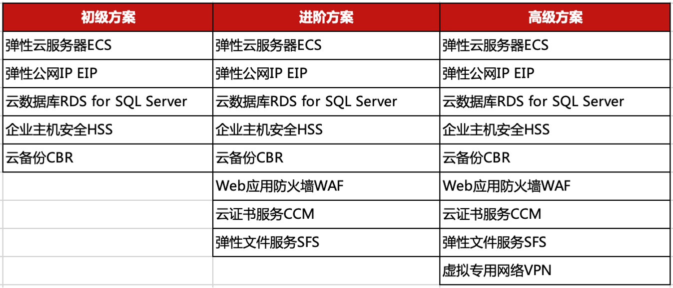  实测华为云ERP上云解决方案，开年采购福利继续