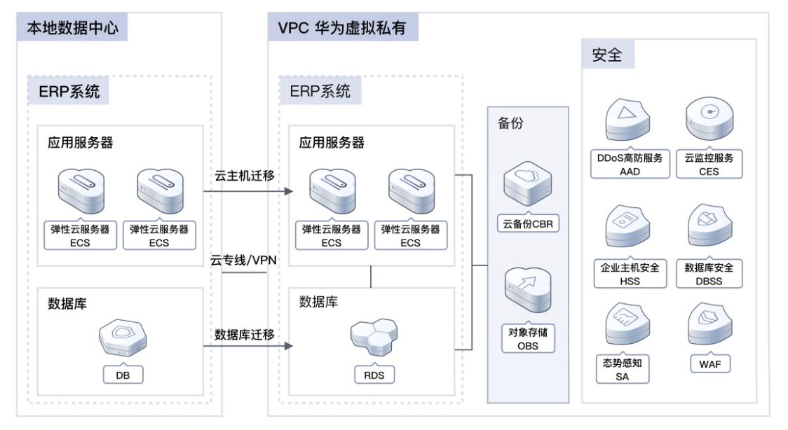  实测华为云ERP上云解决方案，开年采购福利继续