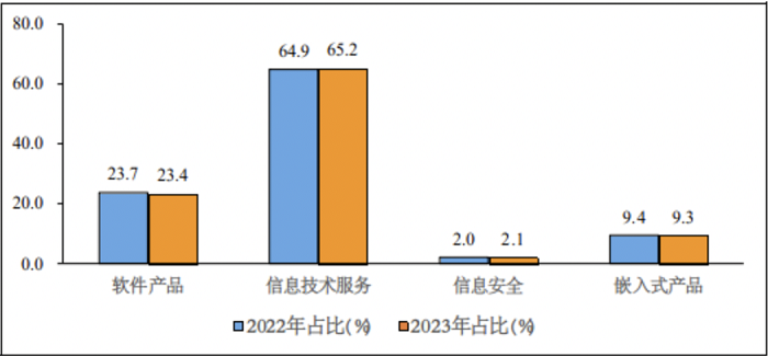 1-2月我国信息技术服务收入9434亿元，同比增长11.6%