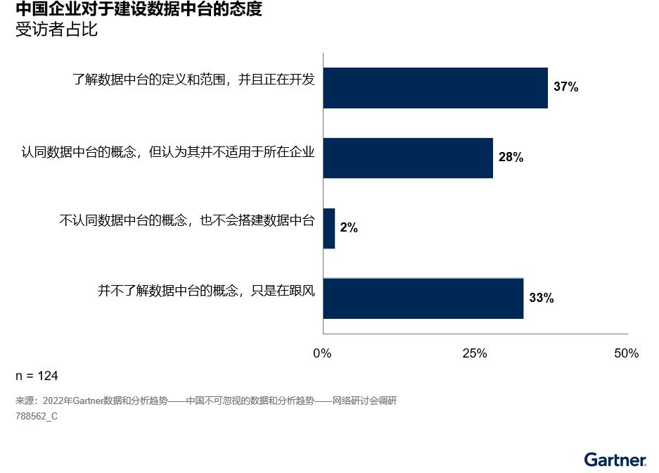 数据中台的价值兑现 -- 孵化核心数据分析能力