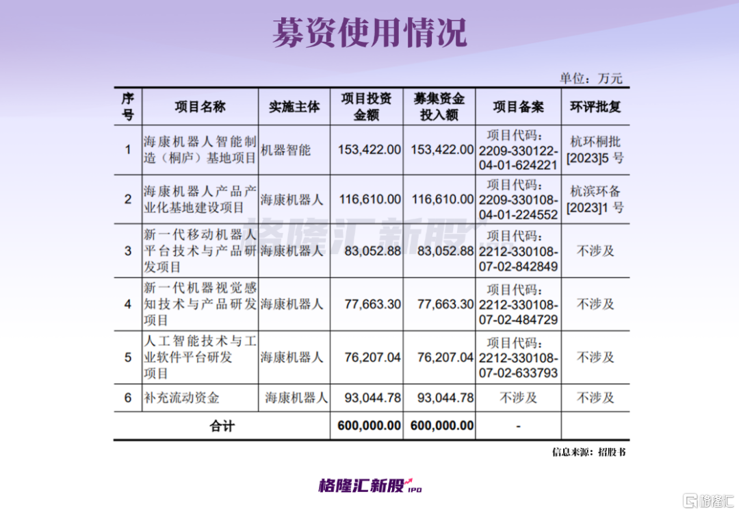 抢滩AI、背靠“安防茅”，豪募60亿！这家机器人要IPO！