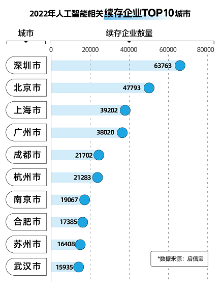 合合信息启信宝发布《中国人工智能产业图鉴》：北京、上海最“吸金”