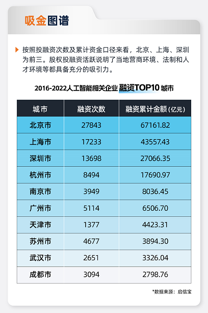 合合信息启信宝发布《中国人工智能产业图鉴》：北京、上海最“吸金”