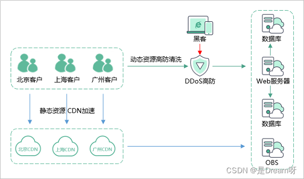 前所未有的安全感,华为云为网站安全保驾护航