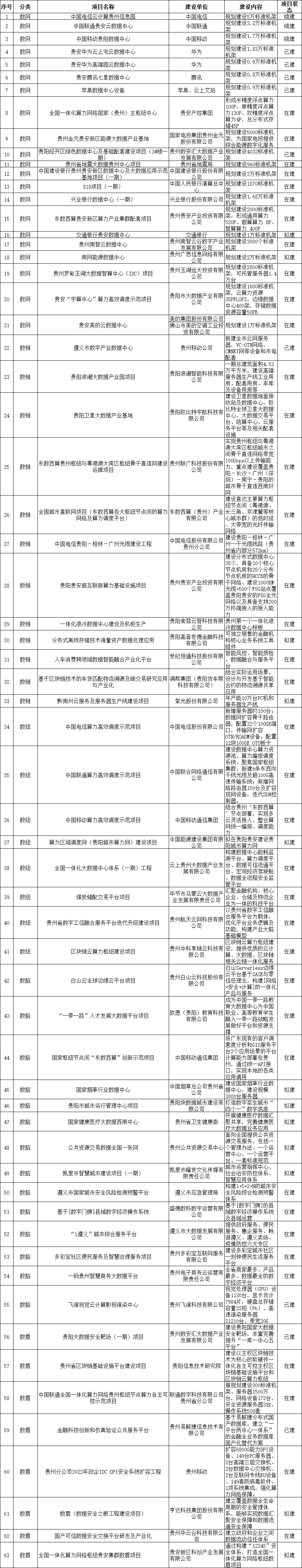 贵州省大数据局印发面向全国的算力保障基地建设规划