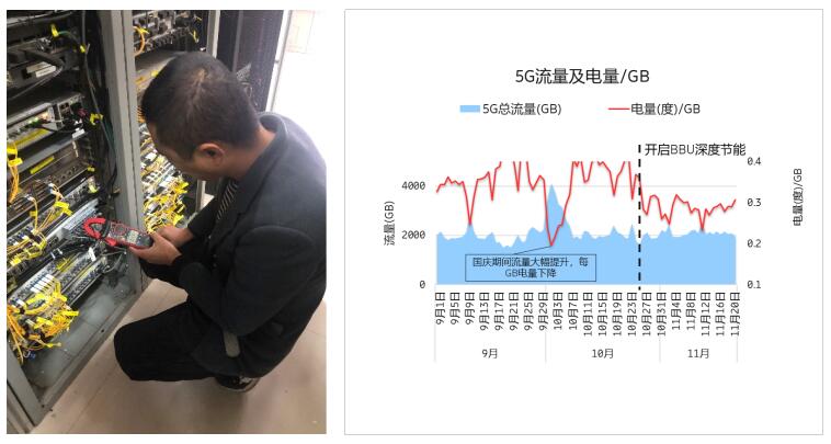 爱立信BBU深度节电功能助力中国移动5G网络绿色运营