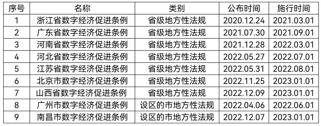 各地数字经济促进条例立法进展、特点及展望