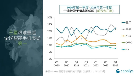 Canalys：一季度全球智能手机市场下跌12%