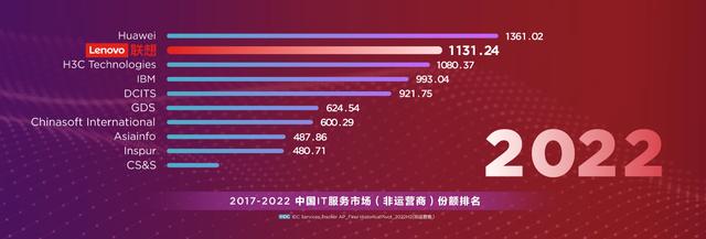 联想戴炜：6年发展增速最快，联想夺得中国IT服务市场第二名