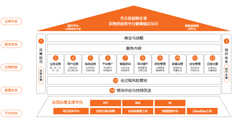 北京筑龙：燃气行业采购供应链数字化转型思路与借鉴