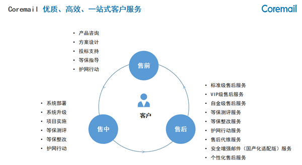 海聚精英 广纳伙伴 | Coremail牵手天翼云，助力产业数字共赢