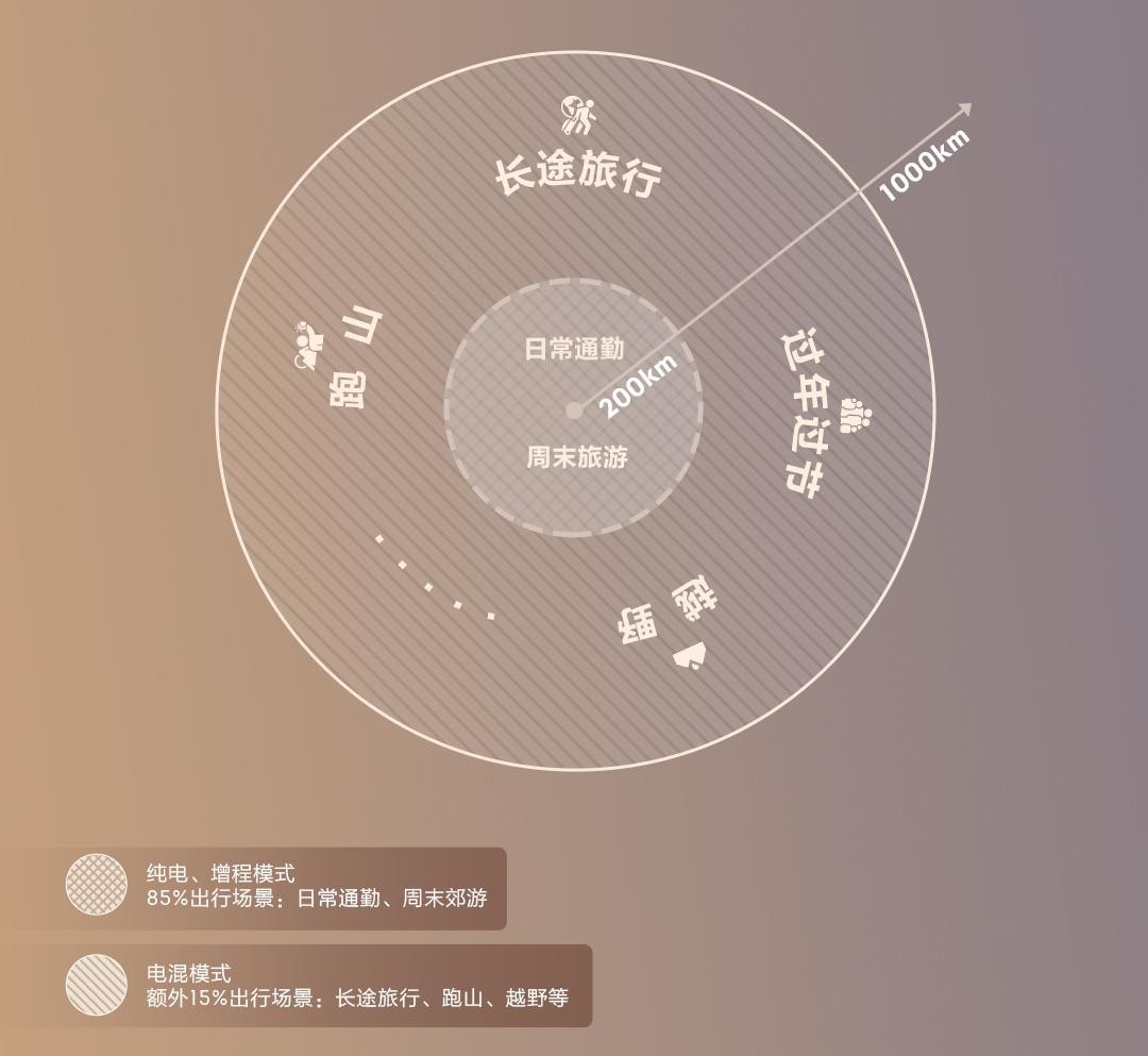 领克打造EM-P超级增程电动方案，给出新能源出行最优解