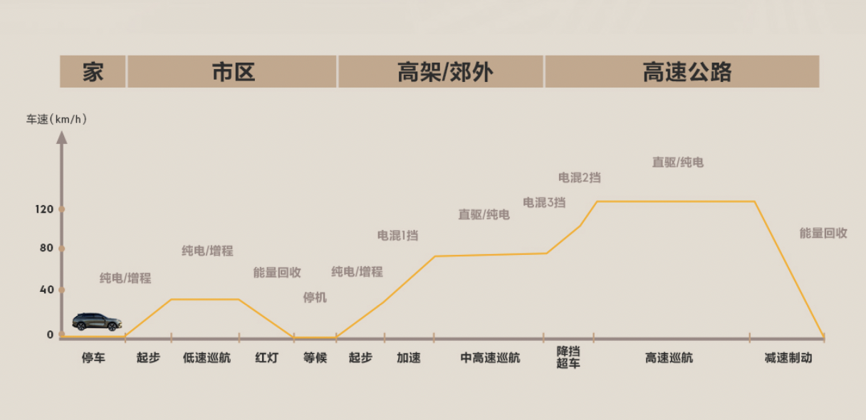 领克打造EM-P超级增程电动方案，给出新能源出行最优解