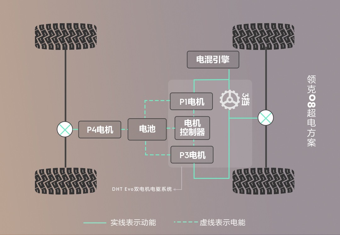 领克打造EM-P超级增程电动方案，给出新能源出行最优解