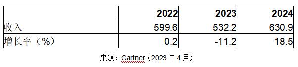 Gartner：2023年全球半导体收入预计将减少11%