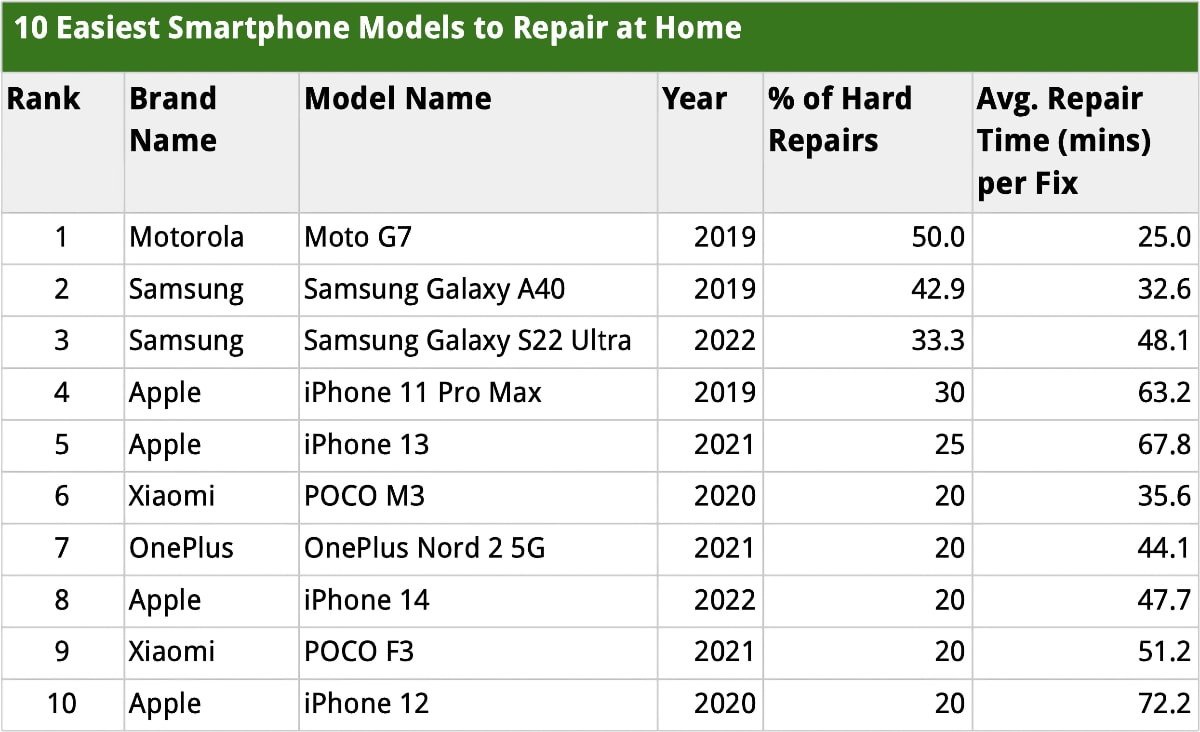 228 款手机维修调查：谷歌 Pixel 7 最难修、 Moto G7 最易修