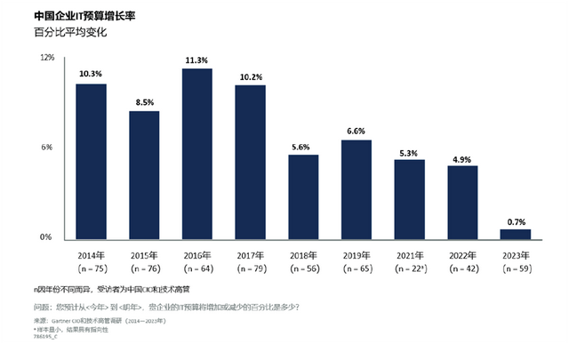 中国CIO须调整技术议程，适应新的业务重点