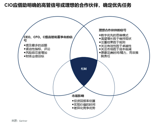 中国CIO须调整技术议程，适应新的业务重点