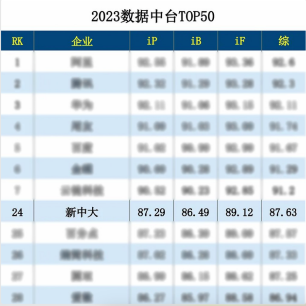 新中大科技上榜“2023数据中台TOP50”