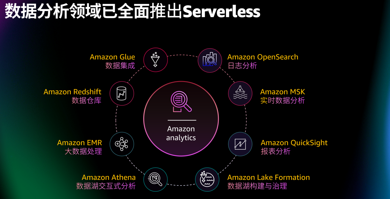 亚马逊云科技大数据分析服务Amazon EMR Serverless在中国区域正式上线