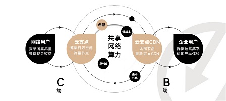 云支点率先布局边缘计算，为企业提供优质低成本的边缘计算服务