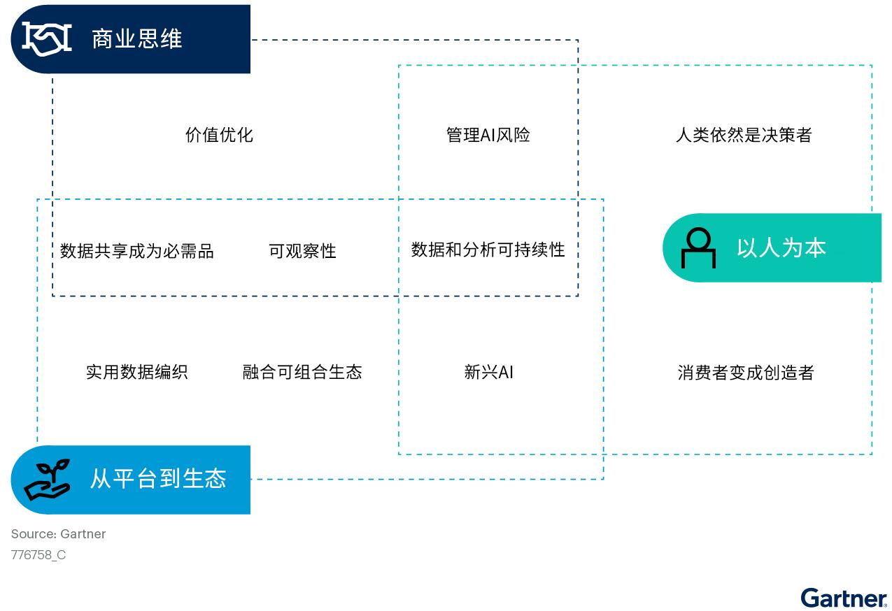 Gartner发布2023年十大数据和分析趋势